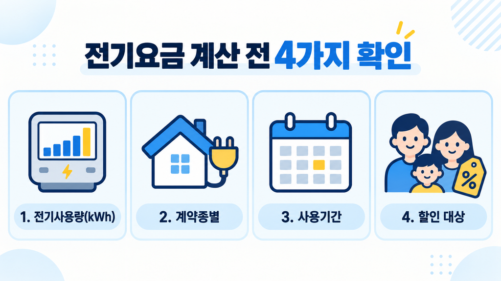 전기요금 계산 전 확인해야 할 전기사용량, 계약종별, 사용기간, 할인 대상 4가지 안내