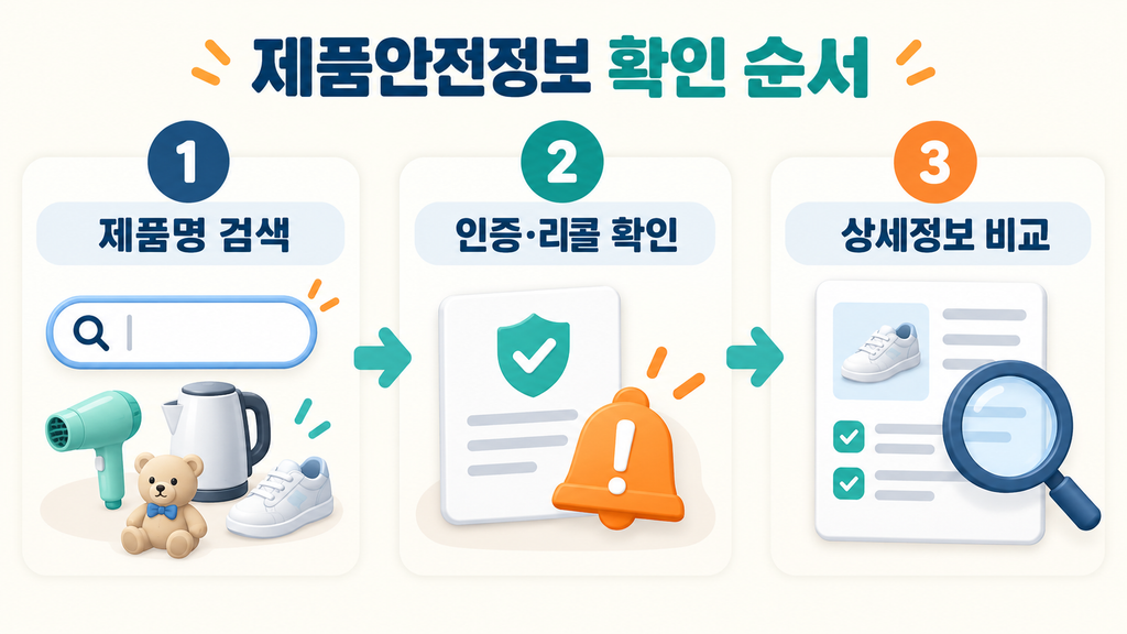 제품안전정보센터에서 제품명 검색 후 인증과 리콜 정보를 확인하고 상세정보를 비교하는 순서