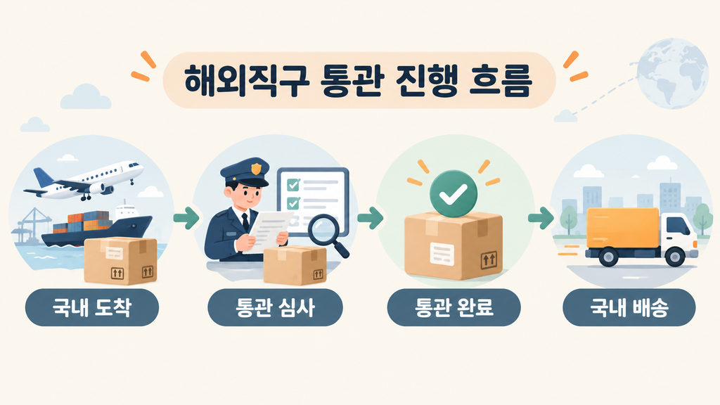 통관조회로 확인하는 해외직구 상품의 국내 도착과 통관 심사 및 배송 흐름